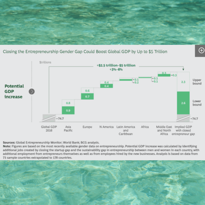 The Catalyst to Adding 5-Trillion to the Global Economy: Women Entrepreneurs